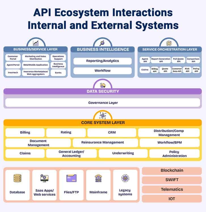 API Ecosystem