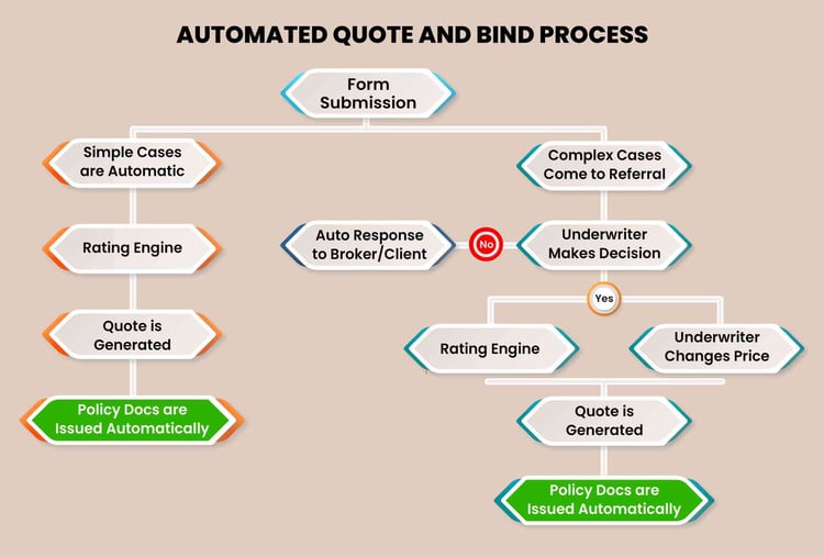 Automated Insurance Underwriting Process