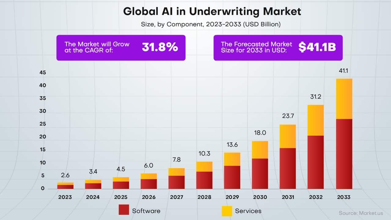 Business Drivers for AI in Underwriting