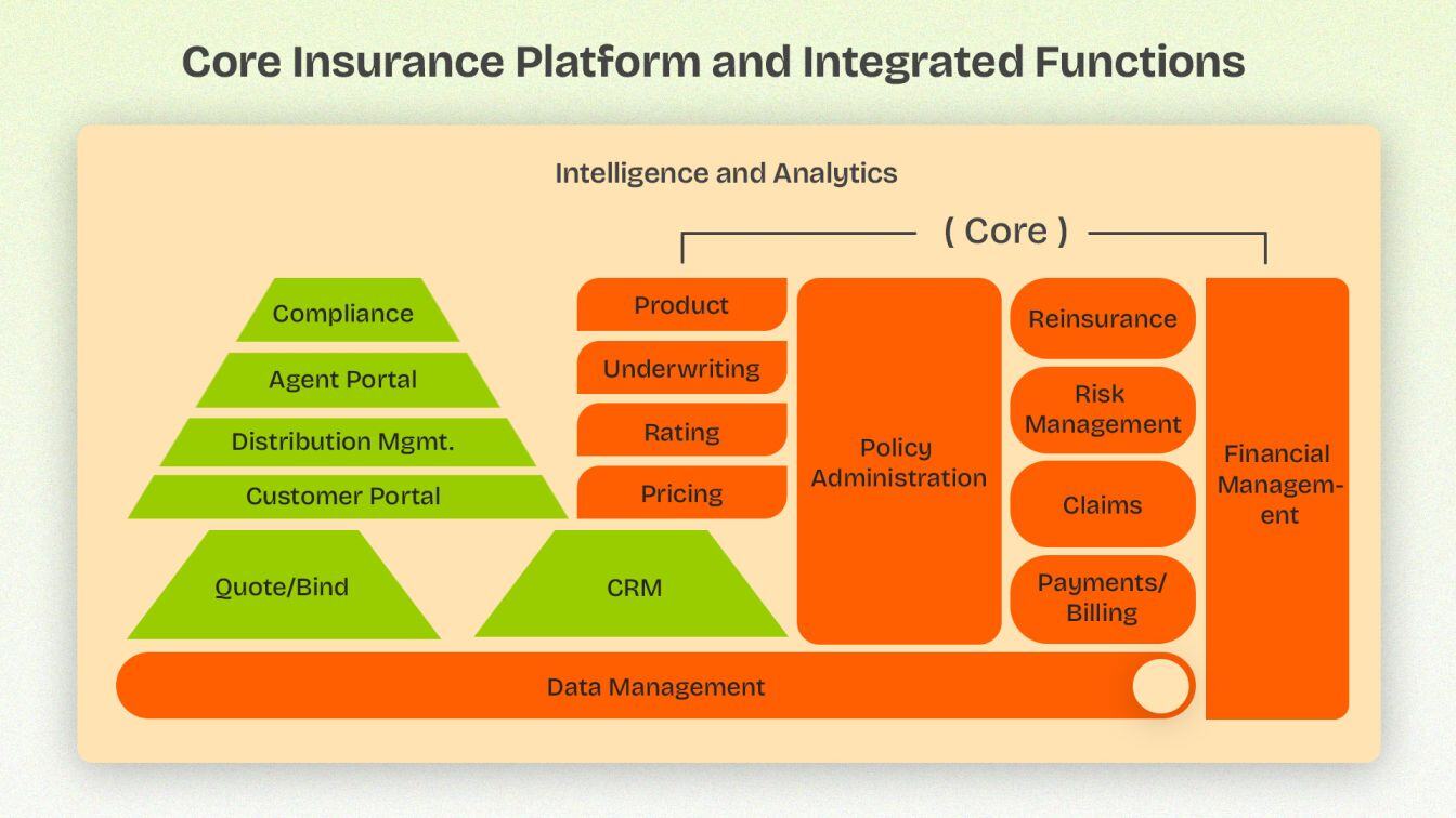 Core Insurance PLatform and Adjacent Integrated Functions