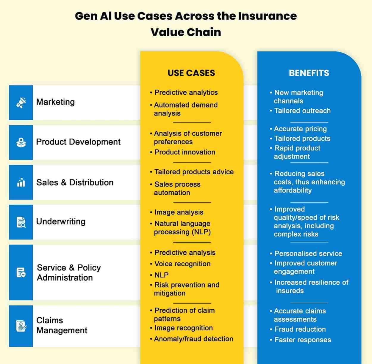 Gen AI insurance Use Cases