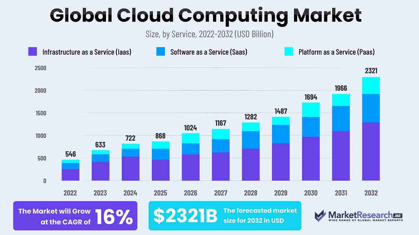 Global Cloud Computing Market for SaaS and PaaS