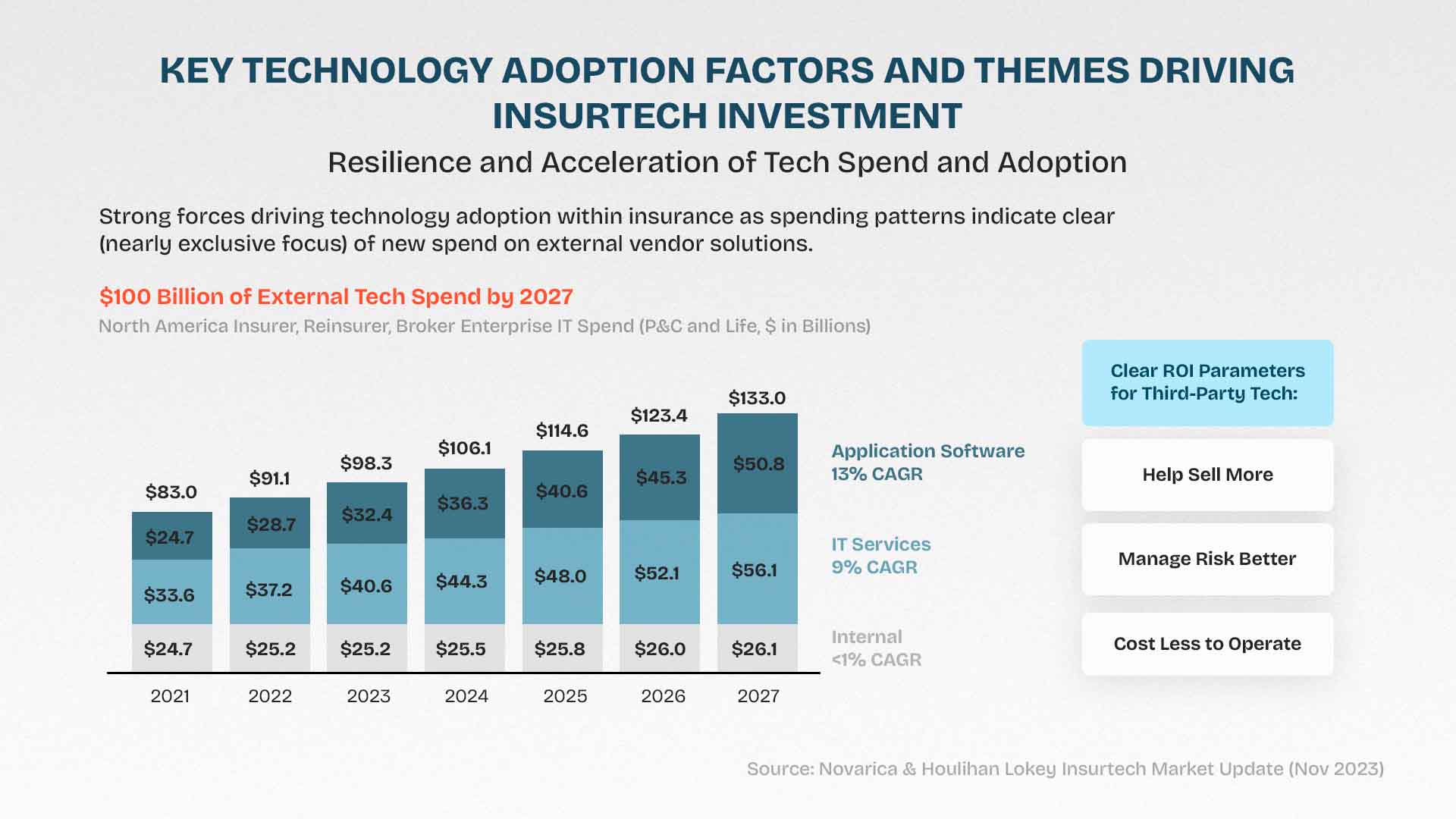 Infographic data for build vs buy insurtech solutions