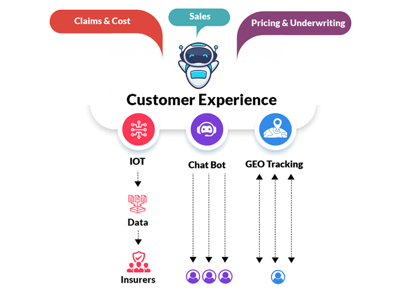 AI and ML in Insurance, Machine Learning in Insurance Industry ...