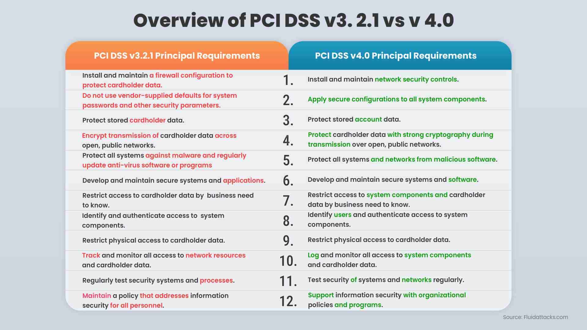 Overview of PCI DSS v 4.0 vs 3. 2.1