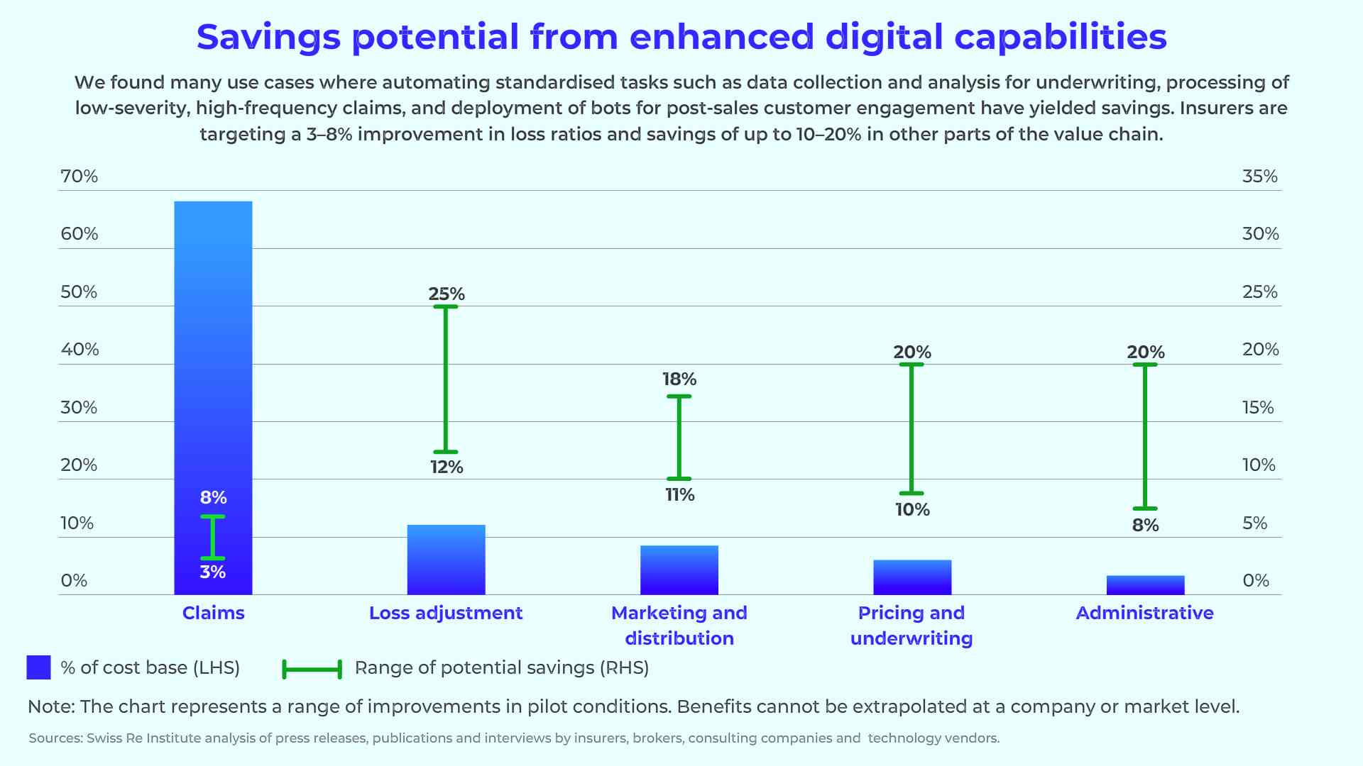 Saving Potential in Automating Data Collection