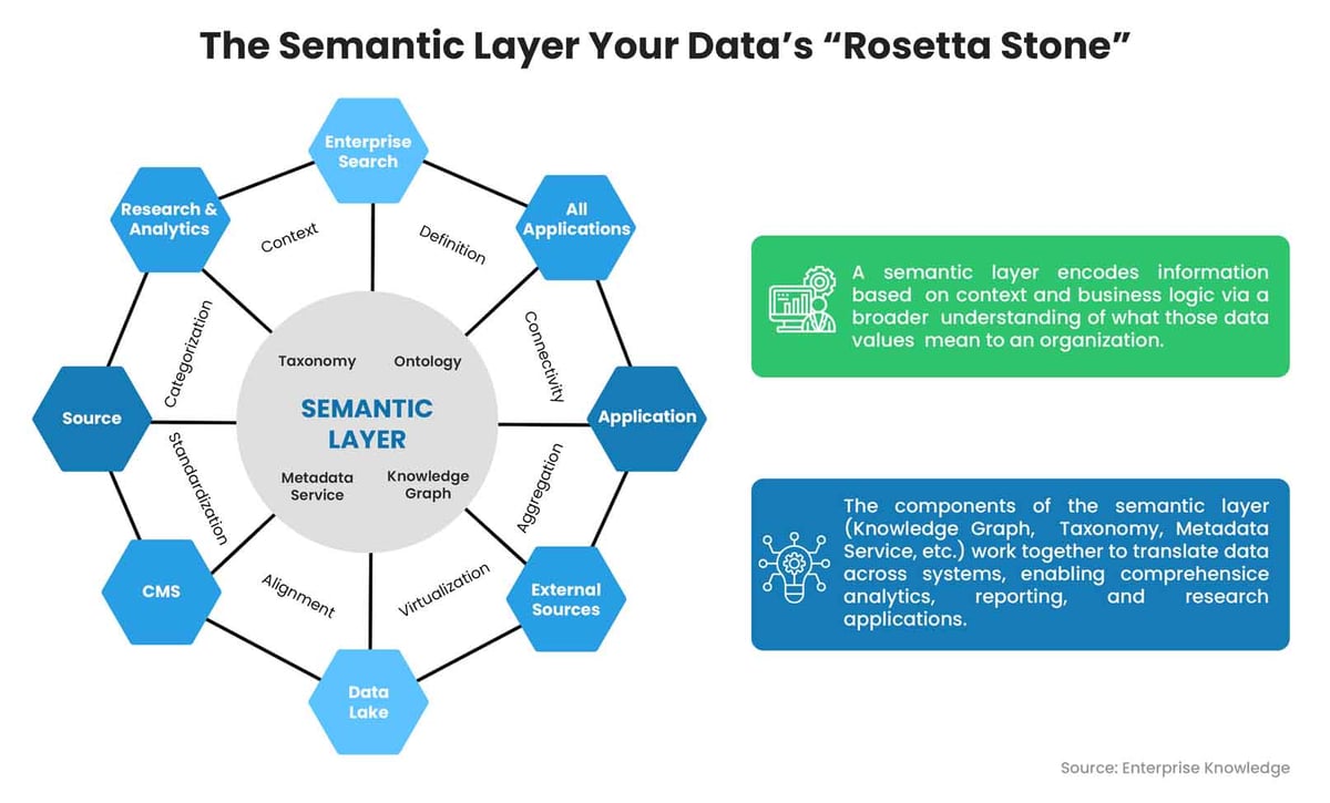 Semantic Data Layers for Smarter Data