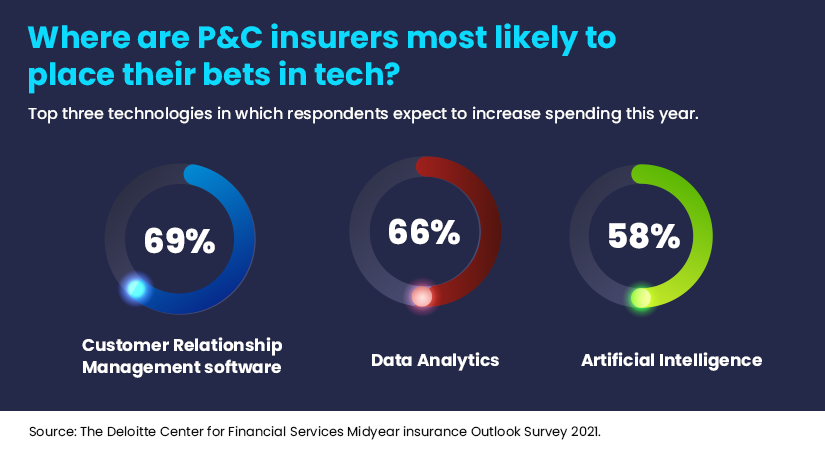 Top 3 technologies for P&C insurers