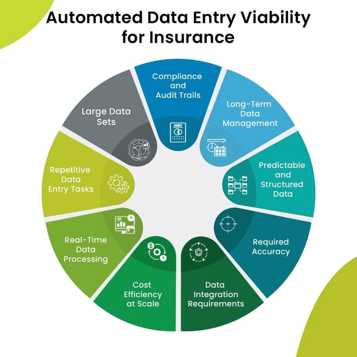 automated data entry viability for insurance